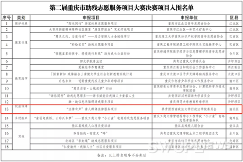 我校“法律有声”聋人群体法律服务项目荣获第二届重庆市助残志愿服务项目大赛金奖