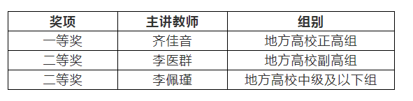 我校教师在第二届上海市高校教师教学创新大赛中取得佳绩