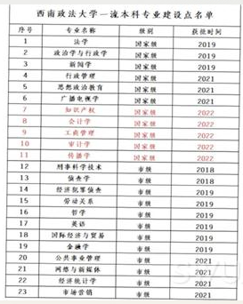 历史新高：我校5个专业获批国家级一流专业建设点