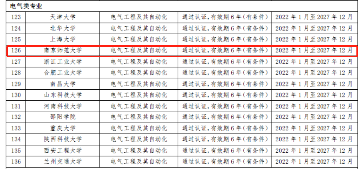 我校电气工程及其自动化专业顺利通过工程教育认证