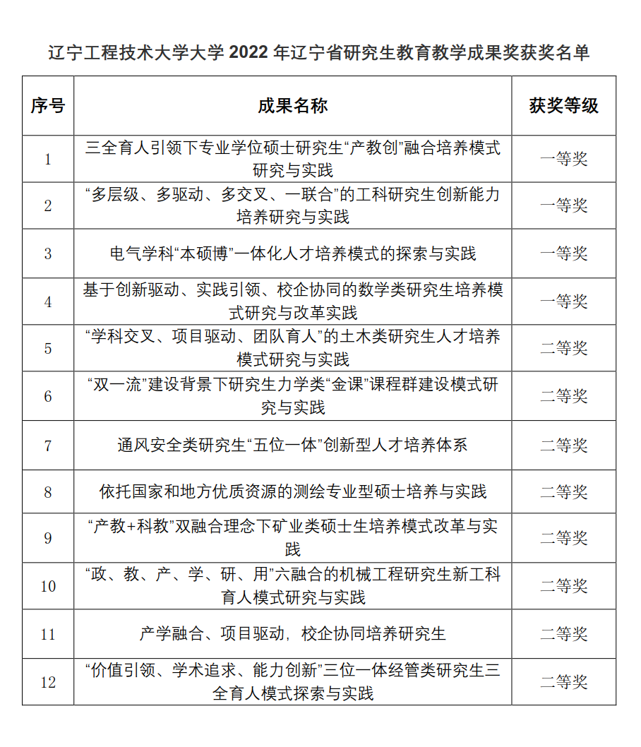 学校12项成果荣获2022年辽宁省研究生教育教学成果奖