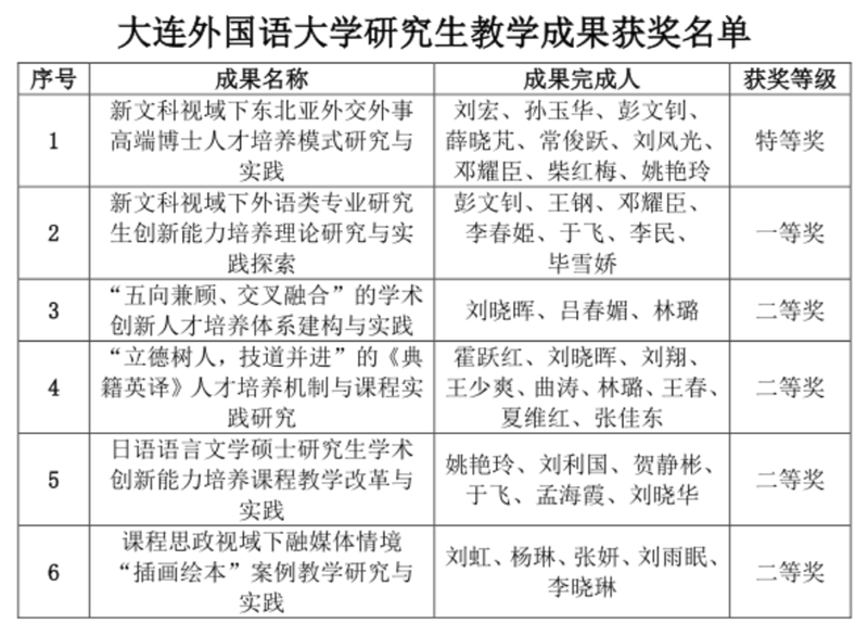 我校6项成果荣获2022年辽宁省研究生教学成果奖