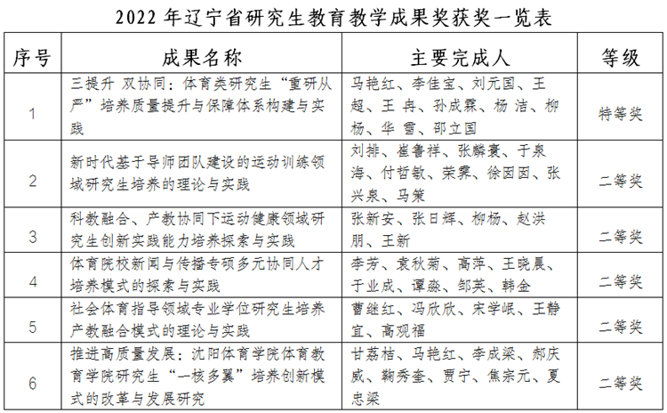 喜报：沈阳体育学院荣获6项辽宁省研究生教学成果奖