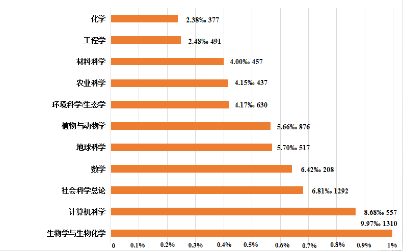 南师大生物学与生物化学进入ESI全球前1%