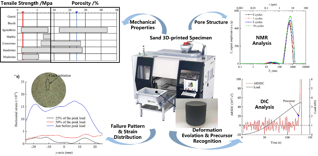 张科教授团队在3D打印岩石物理力学特性研究方面取得重要进展