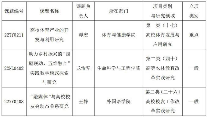 我校获批3项“中国高等教育学会2022年度高等教育科学研究规划课题”