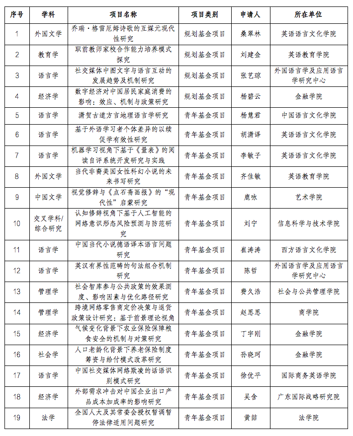 我校获19项教育部人文社科项目立项