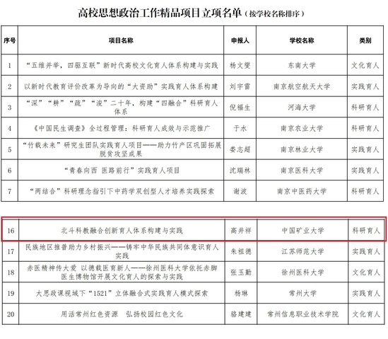 我校2个项目入选首批江苏高校思政工作质量提升工程建设项目