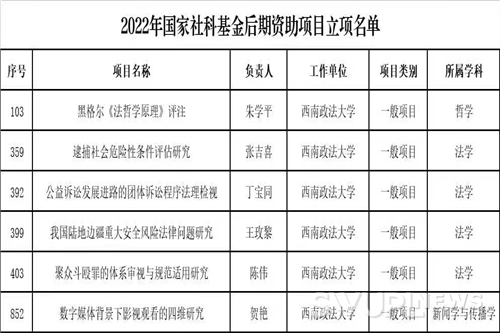 我校六位教授获2022年度国家社科基金后期资助项目立项