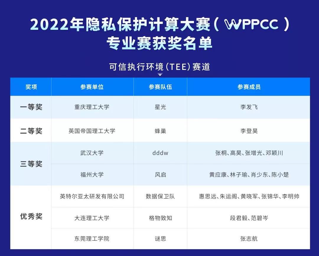 [喜讯]我校应用技术学院学生李发飞斩获2022年全国隐私保护计算大赛“可信执行环境”赛道冠军