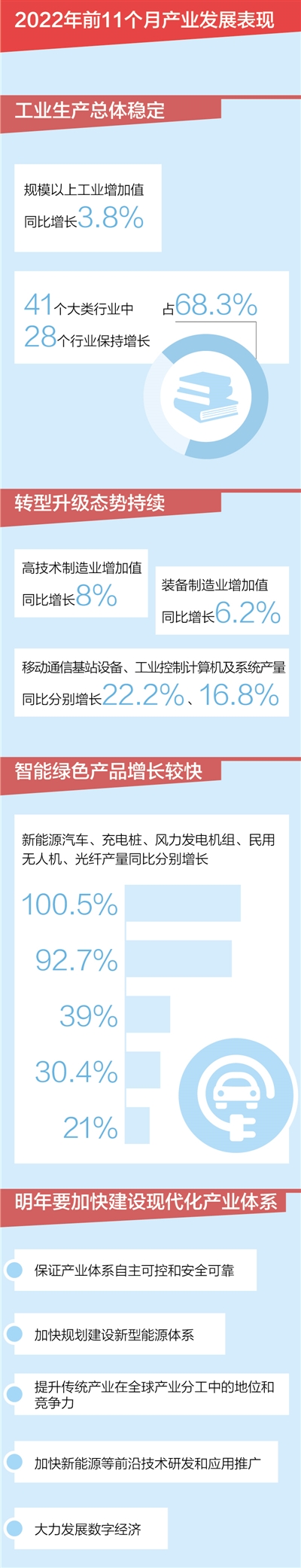 加快建设现代化产业体系（更好统筹供给侧结构性改革和扩大内需）