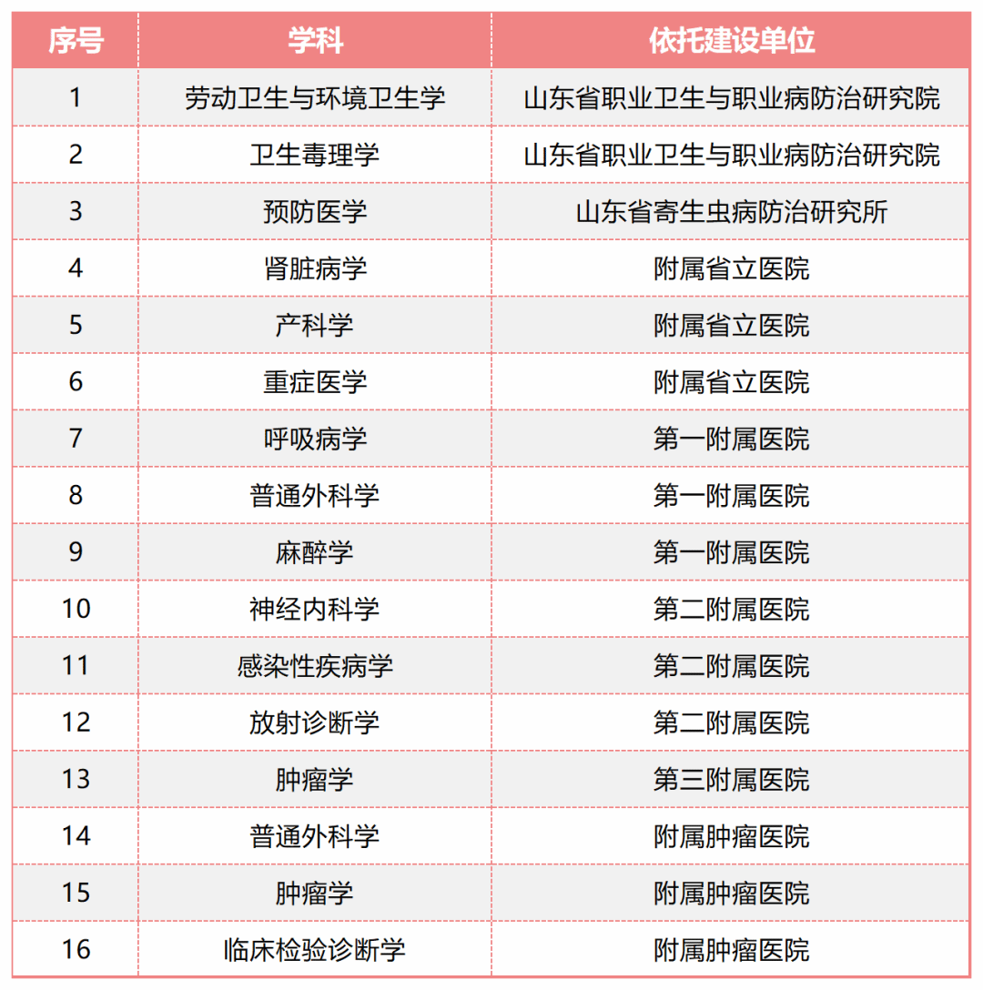 校（院）获批16个山东省医药卫生重点学科