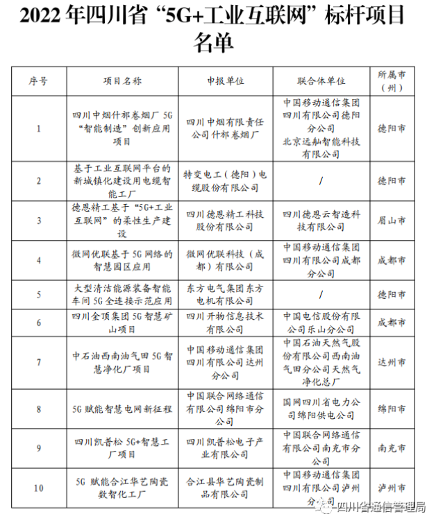 2022四川省“5G+工业互联网”标杆项目名单公布