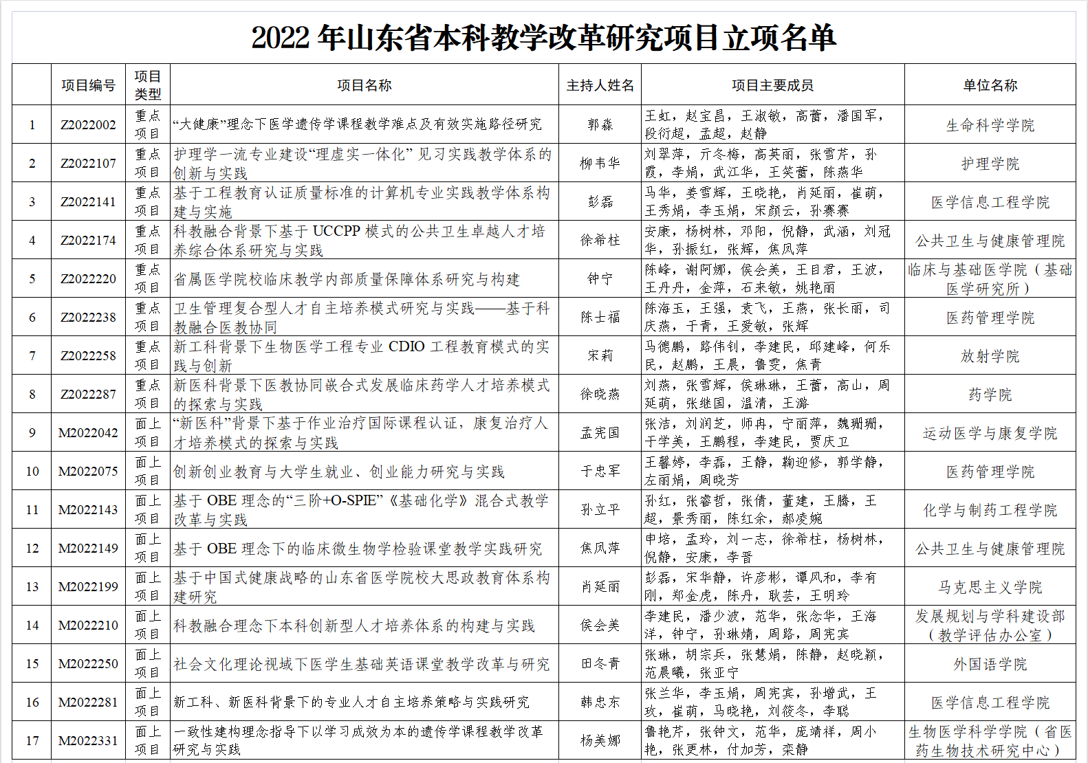 17项！山东省本科教学改革研究项目立项再创新高