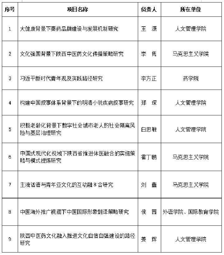 我校获批9项陕西省哲学社会科学研究专项青年项目