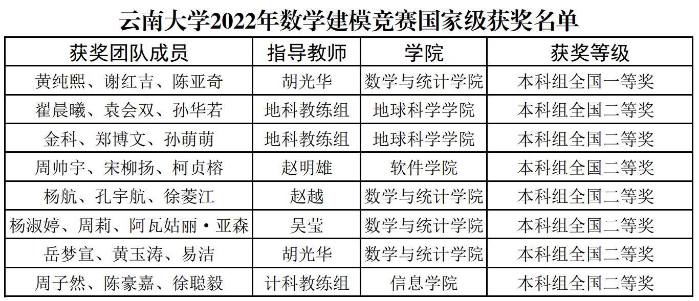 云大学子在2022年全国大学生数学建模竞赛中获佳绩