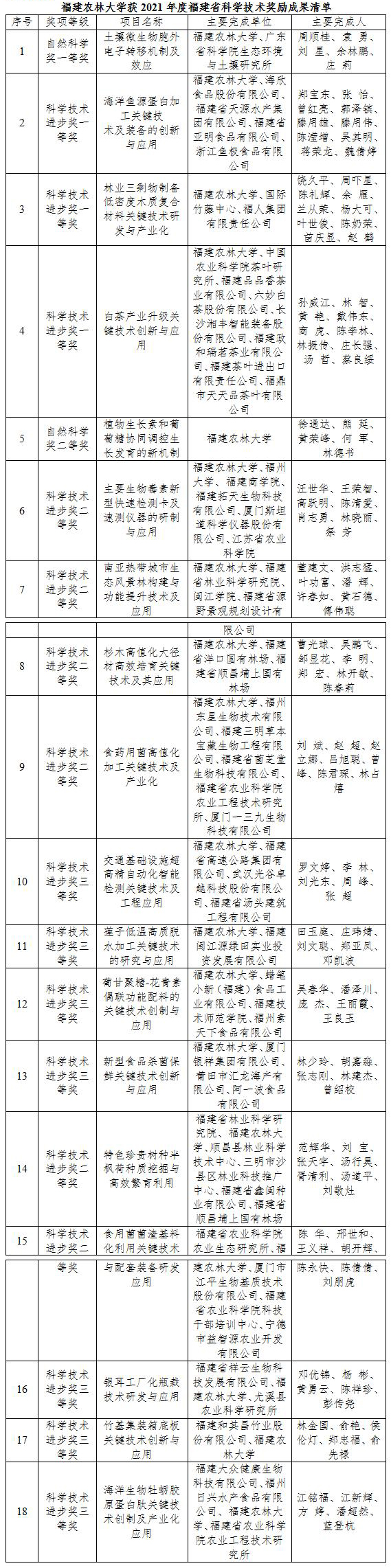 我校18项成果喜获2021年度福建省科学技术奖励