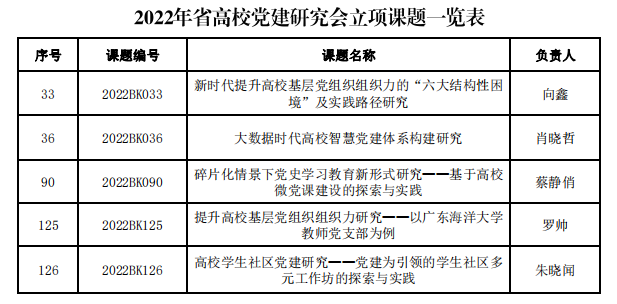 我校2022年五项课题获广东省高等学校党建研究会立项