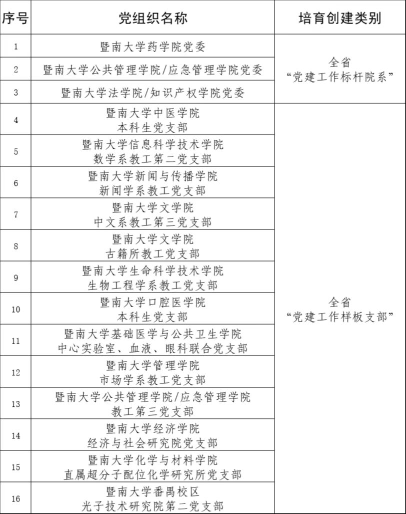 聚焦高质量发展丨创新高！暨大16个党组织入选全省新时代高校党建“双创”培育创建单位