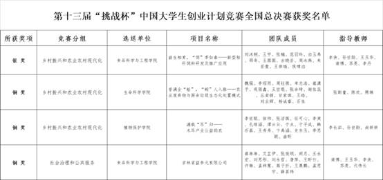 吉林农业大学在第十三届“挑战杯”中国大学生创业计划竞赛中获佳绩