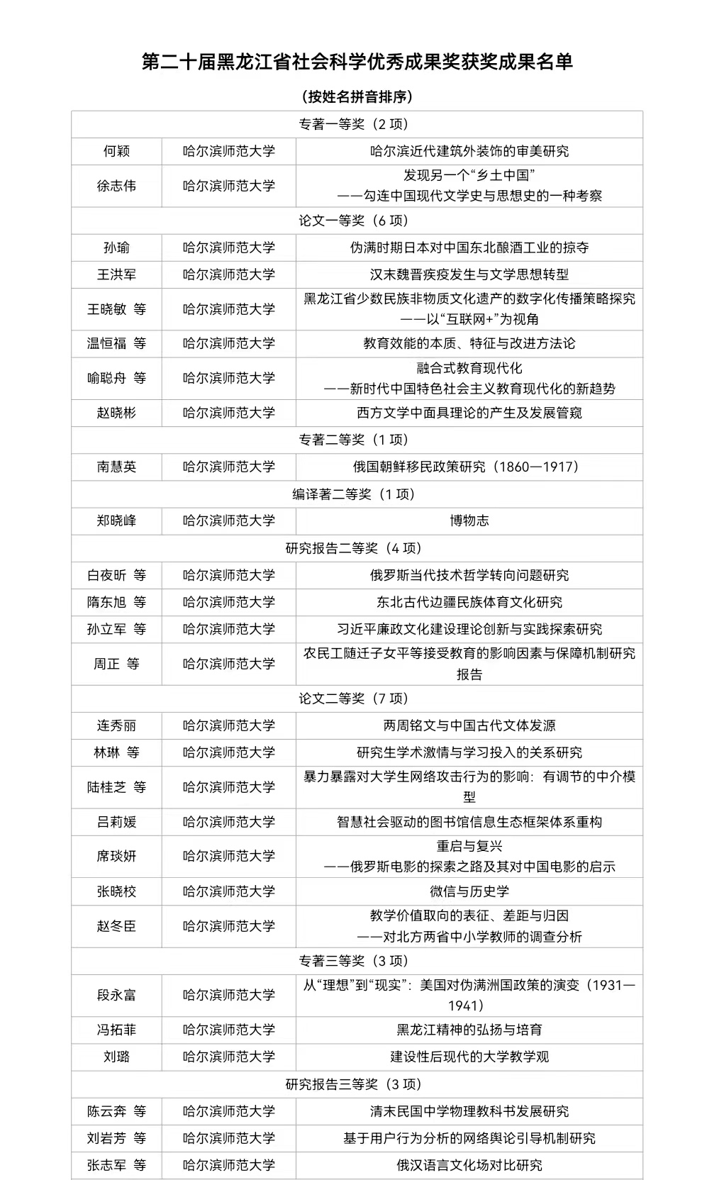 喜报|我校74项成果获黑龙江省第二十届社会科学优秀成果奖