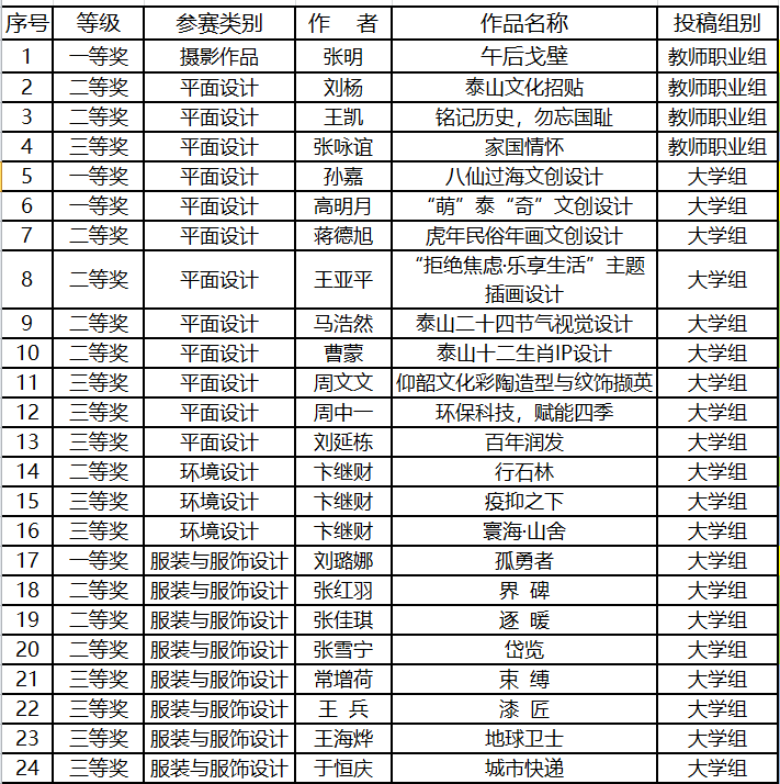 我校在山东高校美术与设计作品大赛中喜获佳绩