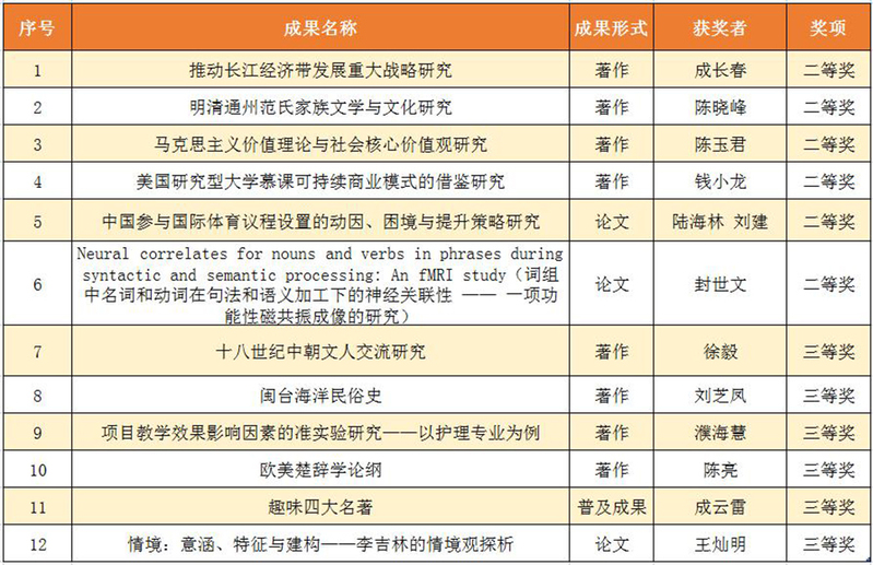 我校12项成果荣获省第十七届哲学社会科学优秀成果奖