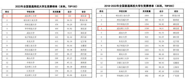 再登榜首！我校在2022年全国普通高校大学生竞赛榜单排名第一