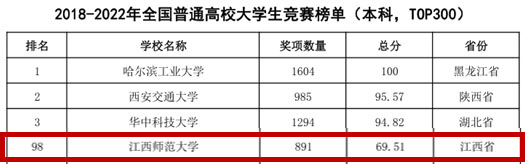 我校在全国普通高校大学生竞赛榜单中取得百强新突破