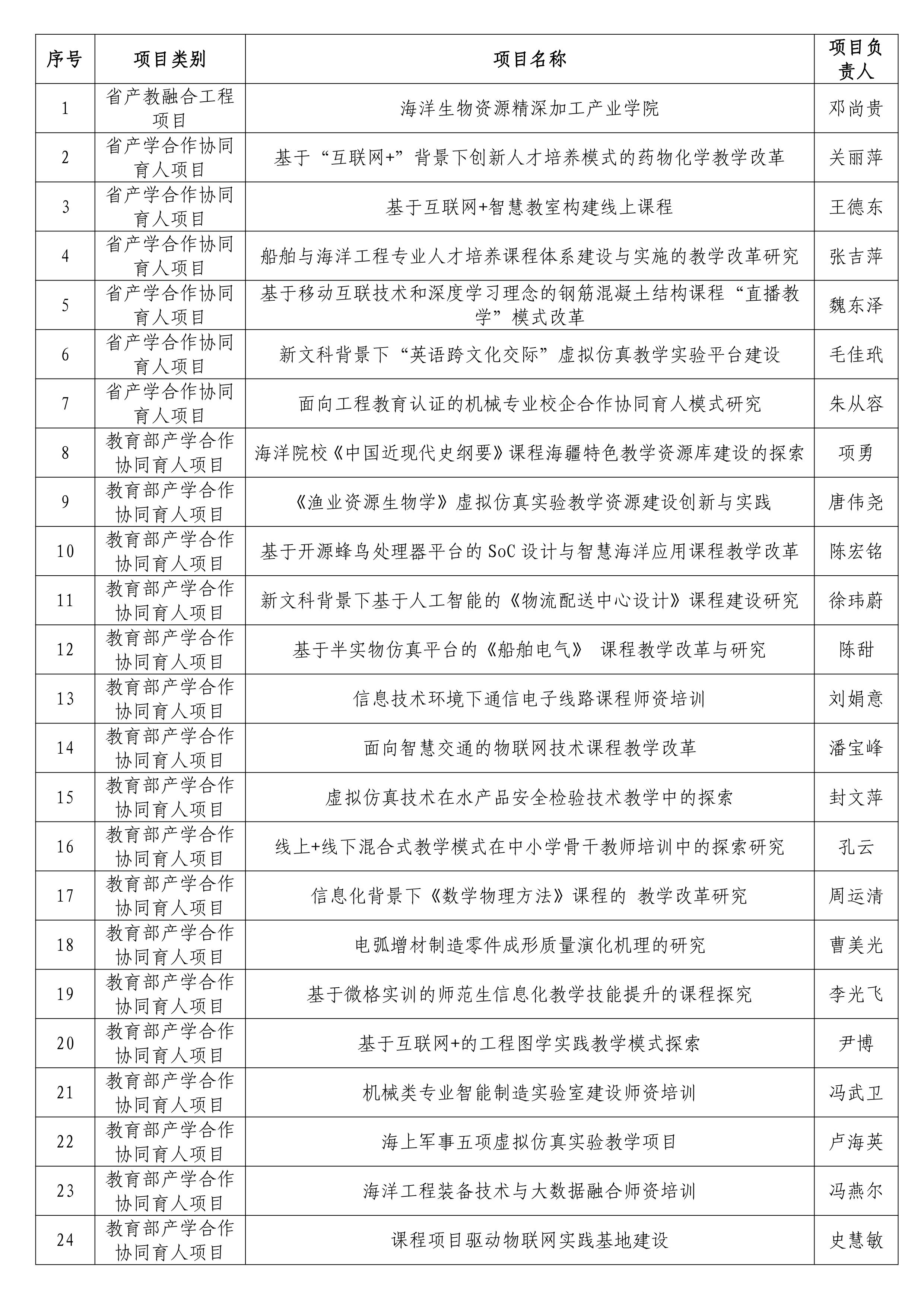 喜报！我校新增省产教融合工程项目1项、省产学合作协同育人项目6项、教育部产学合作协同育人项目17项