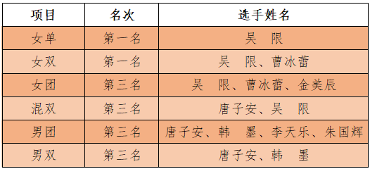 两金四铜！我校学生在2023年黑龙江省大学生乒乓球锦标赛喜获佳绩