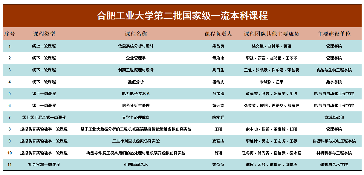 我校11门课程获第二批国家级一流本科课程认定