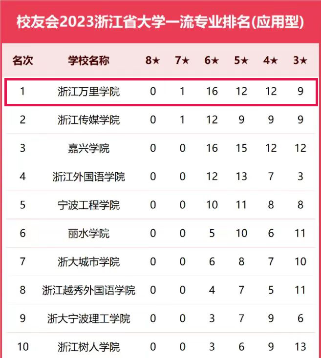 【喜报】我校蝉联校友会2023浙江省大学一流专业排名（应用型）冠军