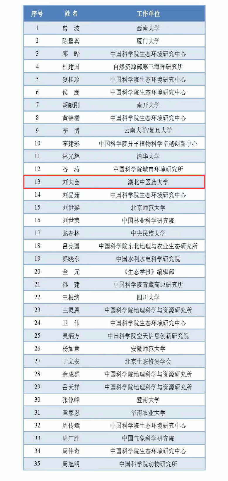 刘大会教授获“中国生态学学会优秀科技工作者”称号