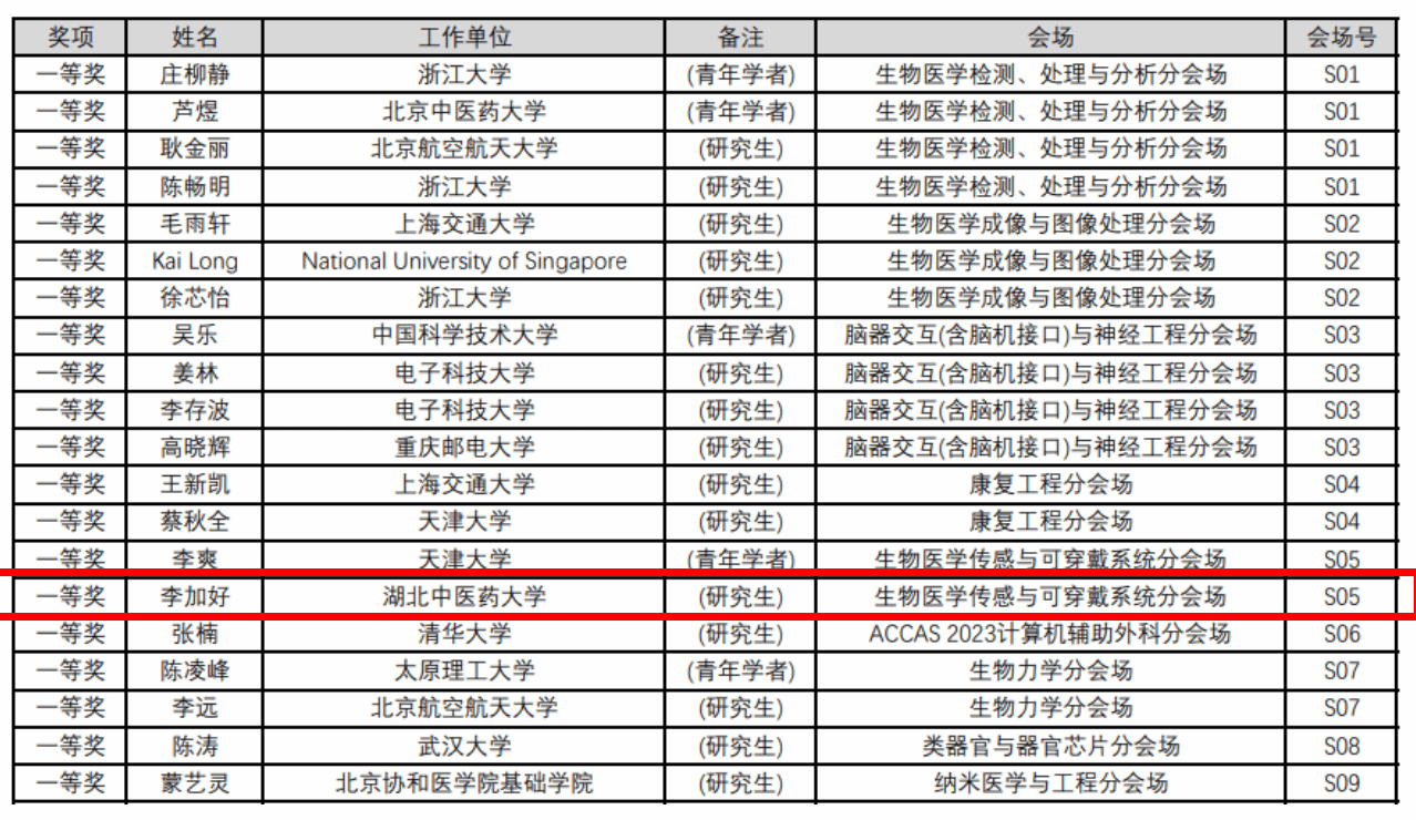 我校博士研究生获2023中国生物医学工程大会暨创新医疗峰会青年优秀论文竞赛一等奖