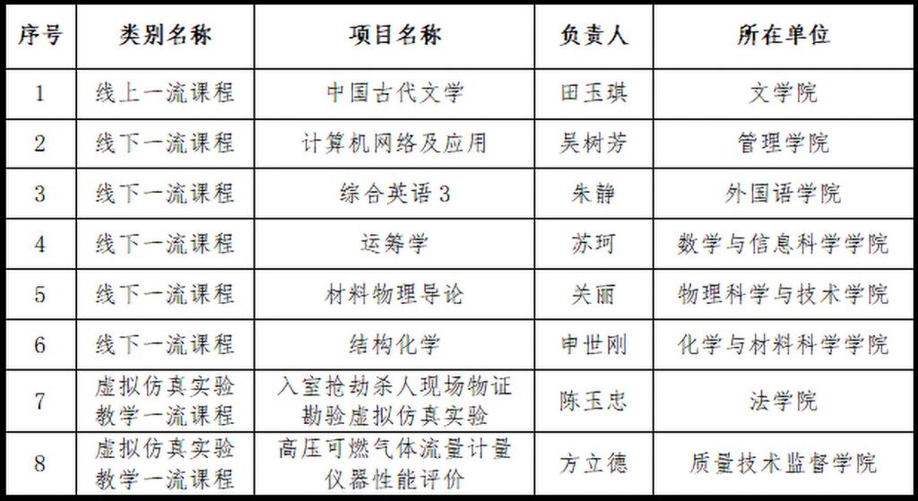 我校8门课程入选第二批国家级一流本科课程