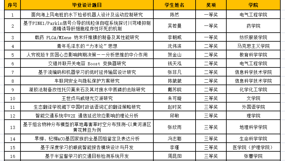 我校在2022年省普通高校本科优秀毕业设计（论文）评选中再获佳绩