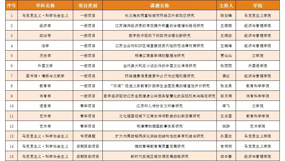 我校已获2023年度省社科基金立项资助课题15项