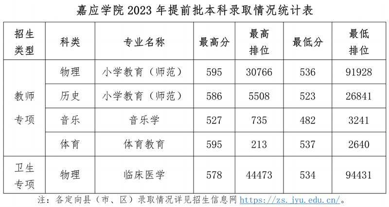 我校2023年提前批本科招生录取工作圆满完成