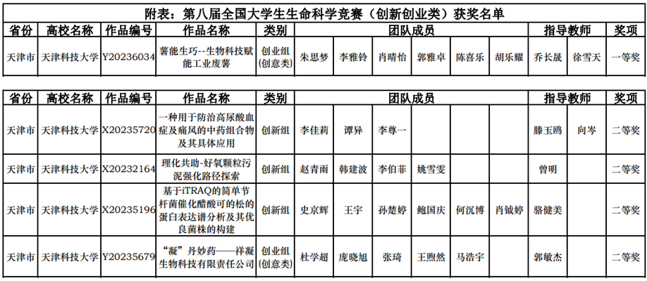 喜报！天津科技大学在第八届全国大学生生命科学竞赛（创新创业类）中再创佳绩