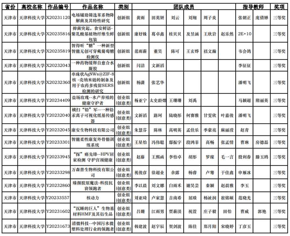 喜报！天津科技大学在第八届全国大学生生命科学竞赛（创新创业类）中再创佳绩