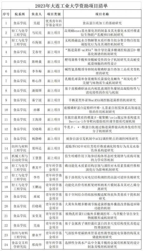 我校2023年国家自然科学基金立项取得新突破