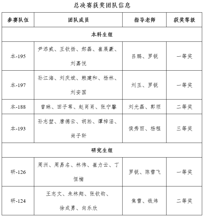 学校在中国大学生材料热处理创新创业大赛中再创佳绩