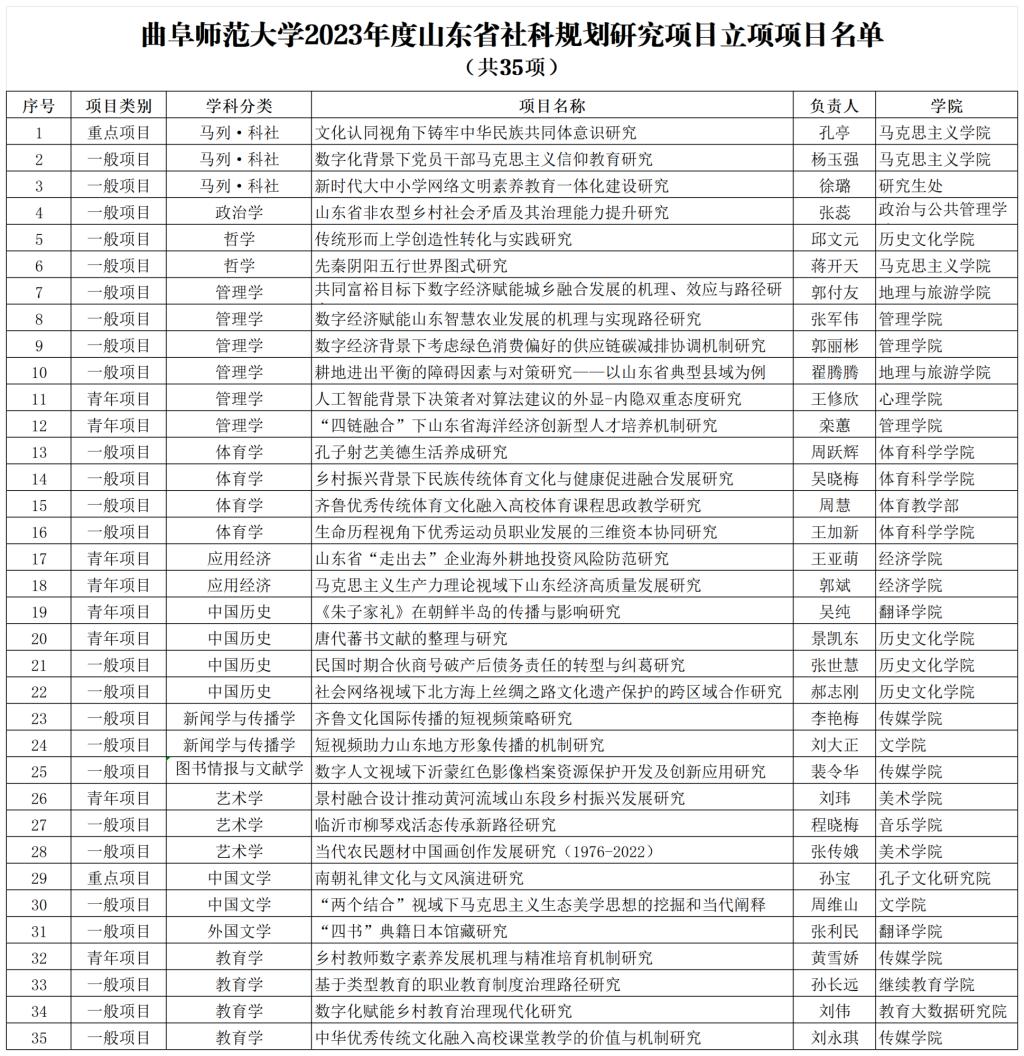 位列山东省属高校第三  曲阜师大获批35项2023年度山东省社科规划研究项目