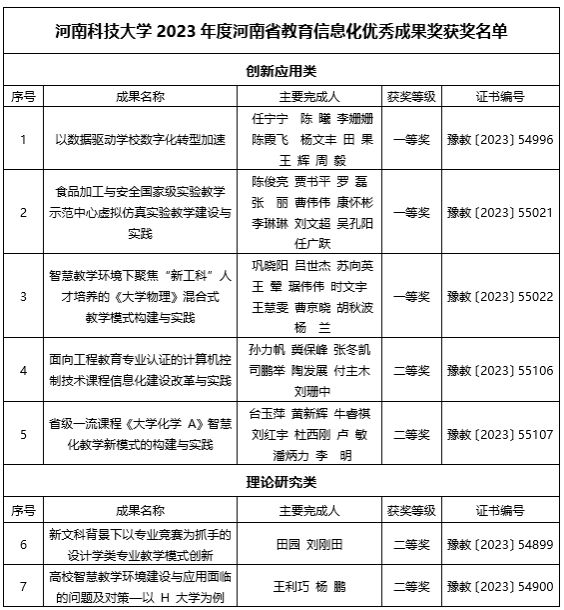 我校荣获7项2023年度河南省教育信息化优秀成果奖