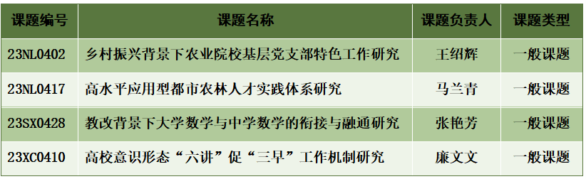 我校获批4项中国高等教育学会“2023年度高等教育科学研究规划课题”