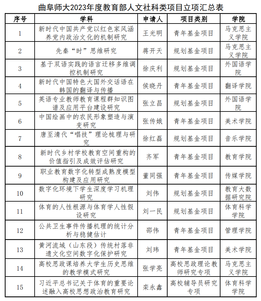 曲阜师大获批15项2023年度教育部人文社科类项目