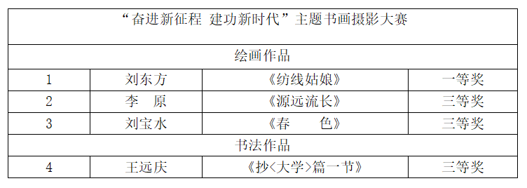 我校教师在教育厅主办的“奋进新征程 建功新时代”书画摄影大赛中喜获佳绩