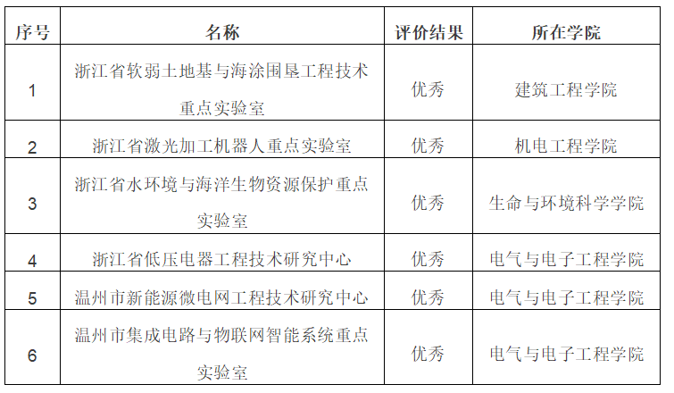 连续三年获优数量全市第一！我校在2022年度市级及以上重点实验室绩效评价中再获佳绩