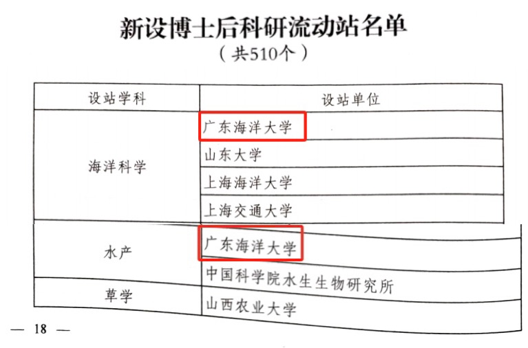 喜讯！我校2个学科获批博士后科研流动站